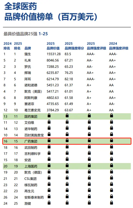 排名再創(chuàng)新高！廣藥集團(tuán)位列全球醫(yī)藥品牌價(jià)值榜第15位